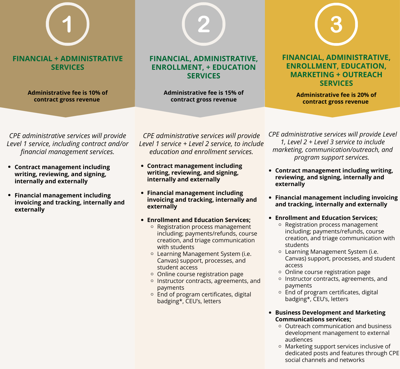 CPE Levels of Service - Continuing and Professional Education